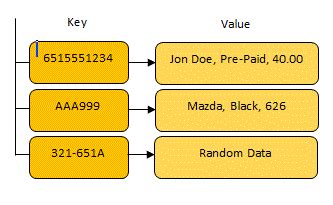 Key Value Store Dave Sql Server Ingenious Sql