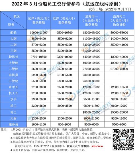 【真实】2022年3月份船员工资行情及市场评述海员工资表 航运在线船员招聘网