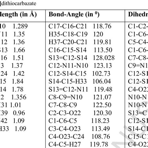 Calculated Bond Lengths Bond Angles And Dihedral Angles Of