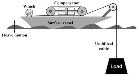 Heave Compensation Explained Principles And Applications