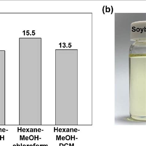 A Extraction Yields From Solvent Extraction Of Ss Using Different