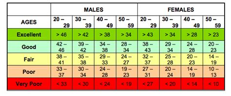 Fbi Fitness Test Scoring Chart All Photos Fitness Tmimagesorg