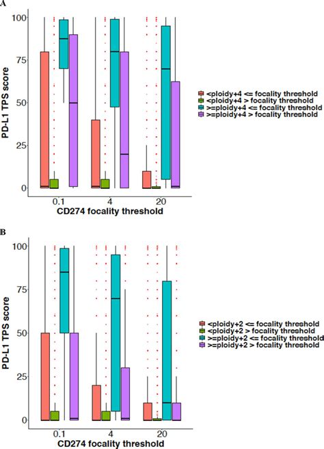 Distribution Of PD L1 TPS Score Numbers Represent Per Cent Over CD274