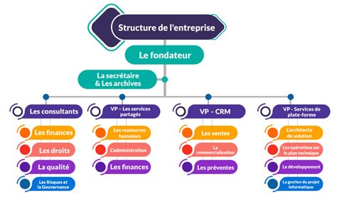 Structure De Lentreprise Noah Matrix