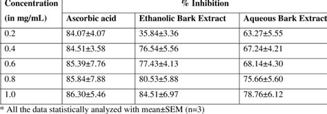 Dpph Free Radical Scavenging Percent Inhibition Of B Serrata Extracts