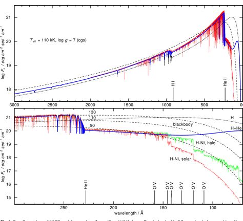 Figure 1 From A Grid Of Synthetic Ionizing Spectra For Very Hot Compact Stars From NLTE Model