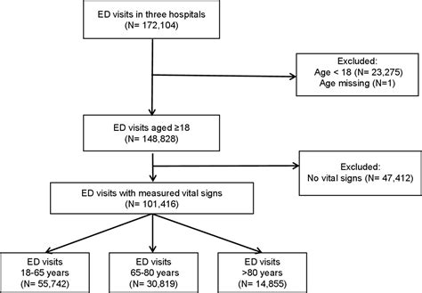 The Association Between Vital Signs And Clinical Outcomes In Emergency