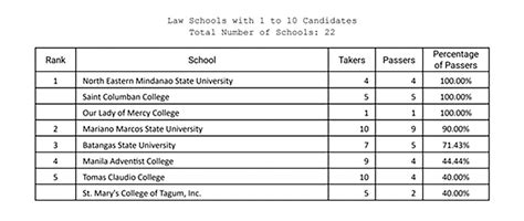 3962 New Lawyers Up Graduate Tops The 2024 Bar Exams Supreme Court