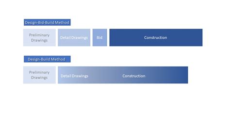 Design-Build vs. Design-Bid-Build: Breaking Down the Difference - MRG ...