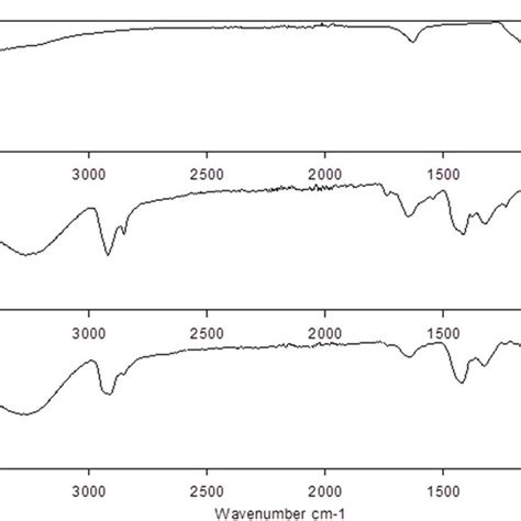 Ftir Spectrum Of Mag Na Pva And Hydrogel Composite Pva Mag Na