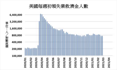 《美國經濟》上週初領失業救濟金74 5萬人略優於預期 Moneydj理財網