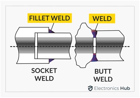 What Is A Butt Weld Types Of Butt Welding