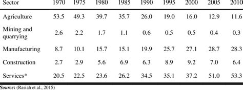 Sectoral Employment Structure Malaysia 1970 2010 Download