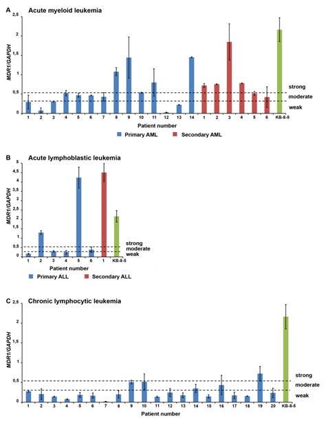 The Mdr Mrna Expression Levels In Tumor Cells Of Leukemia Patients