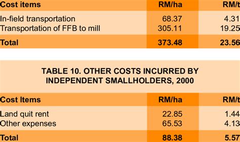Cost Of Fresh Fruit Bunches Ffb Transportation 2000 Download Table