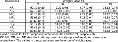 Weight Ratios Of Different Elements Distributed On The Surface Of The