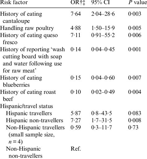 Final Multivariate Model For Risk Factors Associated With