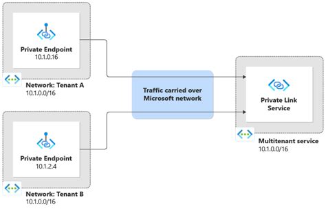 Azure Private Link Service Considerations For Multitenancy Global