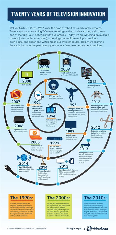 Infographic The Evolution Of Tv Over The Last 20 Years Infographic