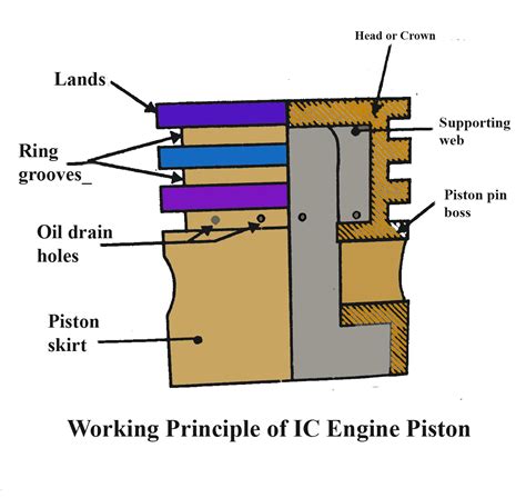 what is the function of piston in ic engine – Target Mech