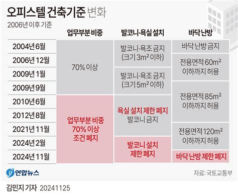 그래픽 오피스텔 건축기준 변화 연합뉴스