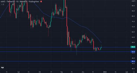 Aave Uzun Vadeli Fiyat Tahminleri Coinkolik