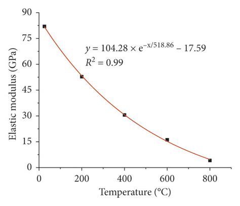 Relationship Between Elastic Modulus And Temperature Natural Cooling Download Scientific