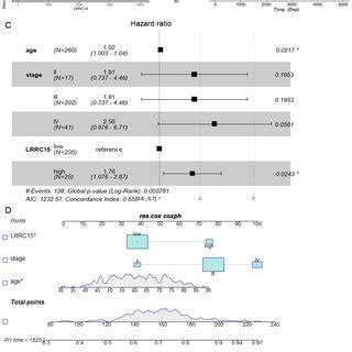 Construction And Validation Of A Nomogram In Tcga The Best Cut Off