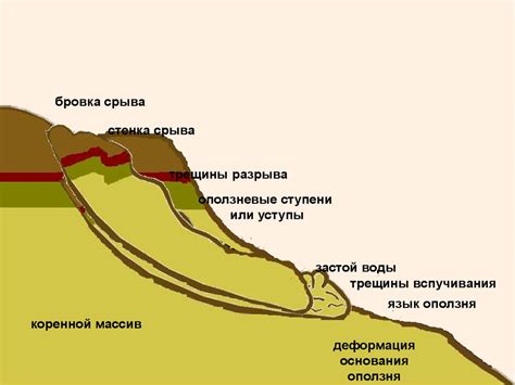 Модель оползня - презентация онлайн