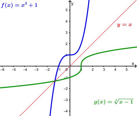 ¿cómo Saber Si Una Función Tiene Inversa Neurochispas