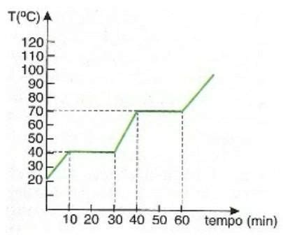 Um cientista recebeu uma substância desconhecida no estado sólido