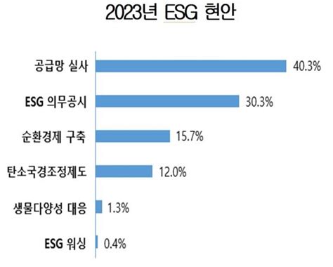 수출길 막힐라기업 10곳 중 4곳 공급망 Esg 실사 촉각 네이트 뉴스