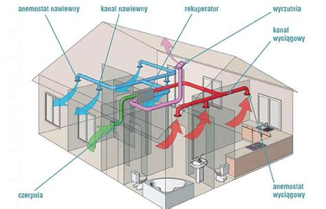 Wentylacja Mechaniczna W Domach Szkieletowych