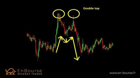 Double Top Et Double Bottom Qu Est Ce Que C Est EnBourse