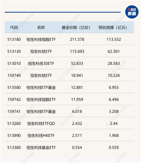 Etf突发 又一只跟踪恒生科技指数的etf上市 每日经济网