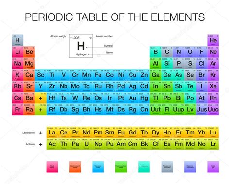 Comment Apprendre Le Tableau Périodique Des éléments Facilement