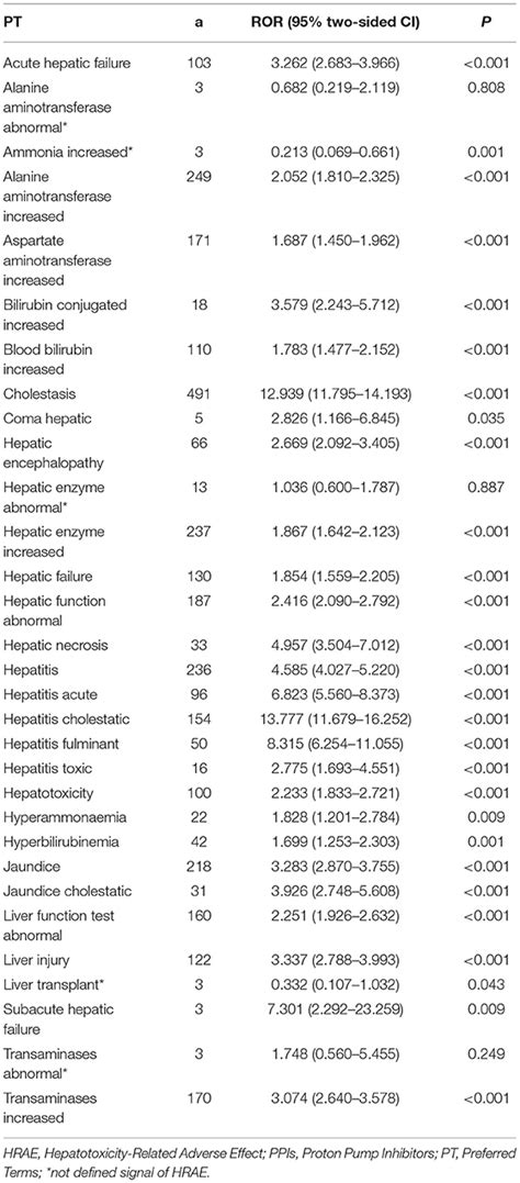 Frontiers Hepatotoxicity Related Adverse Effects Of Proton Pump