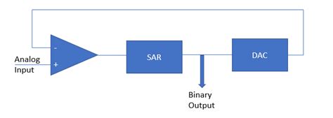 Analog To Digital Converter Basics Hardwarebee