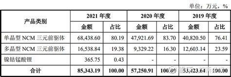 【打新必读】帕瓦股份估值分析，锂离子电池三元正极材料前驱体 申明：以下预测内容仅供参考，不能作为交易的依据！预测表格说明：黄色为打新君预测的开