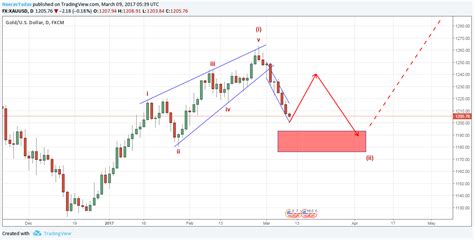 Gold Ongoing Correction To Continue Elliott Wave Analysis Eyes