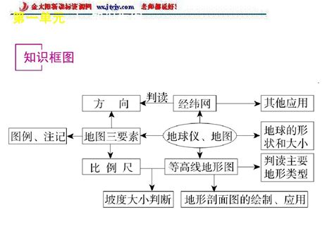 2011年高考地理一轮复习第一单元地球与地图第一讲地球与地球仪word文档在线阅读与下载无忧文档