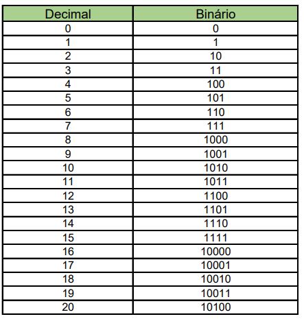 Código binário o que é como funciona e como converter Palmas Aqui