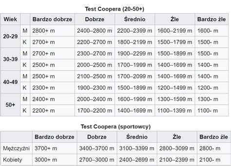 Co Daje Test Coopera Bieganie Pl