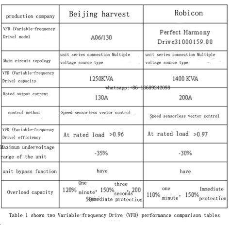 Application comparison of two high-voltage VFD (Variable-frequency Drive)