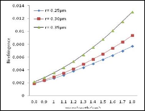 Figure From Design And Analysis Of Polarization Maintaining Ultrahigh