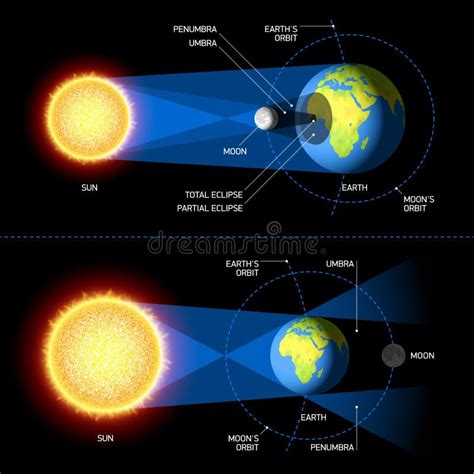 Eclipses solares e lunares ilustração stock Ilustração de eclipse