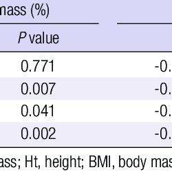 Age And Sex Adjusted Spearman Partial Correlation Coefficients Between