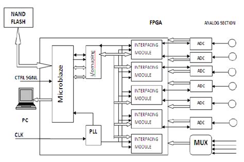 Block Diagram Of Multi Channel Data Acquisition System Using Softcore