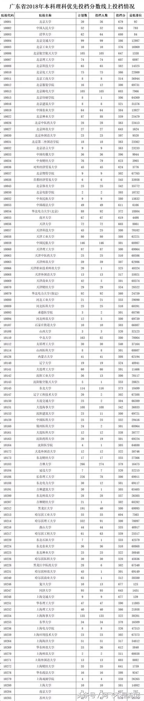 2018廣東本科錄取投檔線出爐！附全國各地一本投檔情況匯總 每日頭條