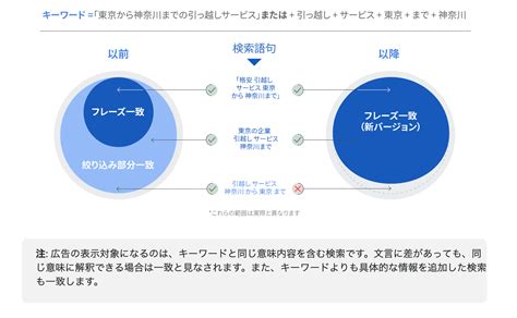 プロが伝授！リスティング広告のフレーズ一致の活用方法